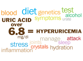 Uric Acid Greater Than 6.8 mg/dl = Hyperuricemia